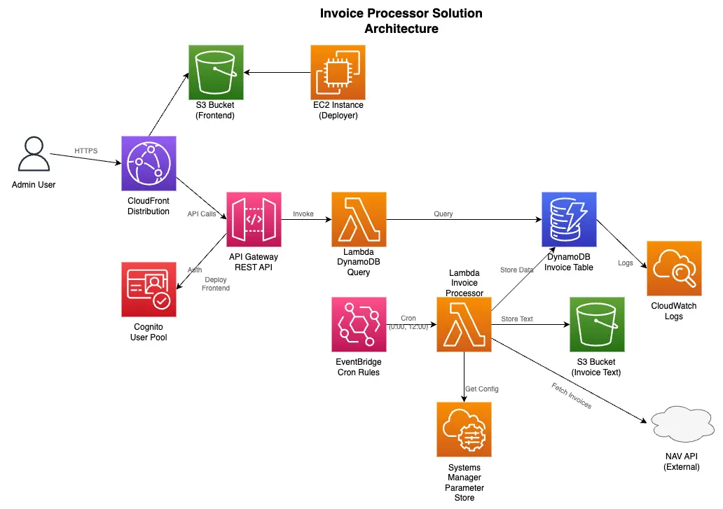 Component Diagram