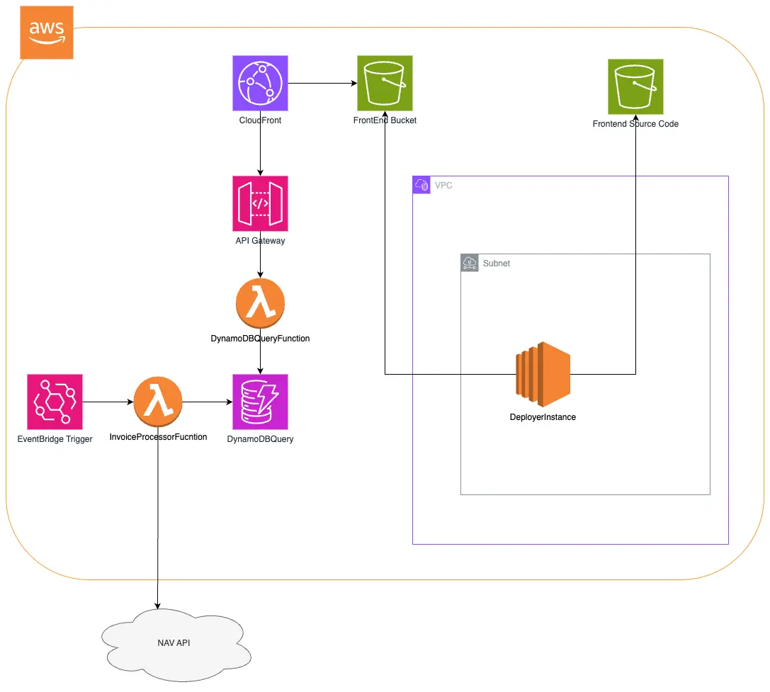 Network Diagram